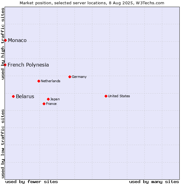 Market position of Belarus vs. Monaco vs. French Polynesia