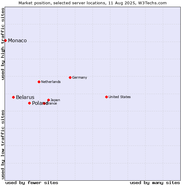 Market position of Poland vs. Belarus vs. Monaco