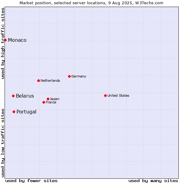 Market position of Portugal vs. Belarus vs. Monaco
