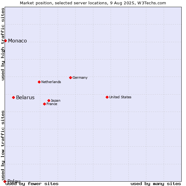 Market position of Belarus vs. Monaco vs. Palau
