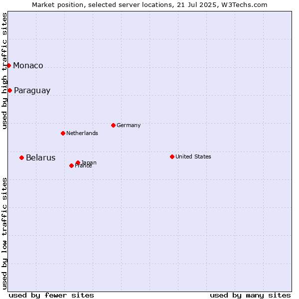 Market position of Belarus vs. Paraguay vs. Monaco