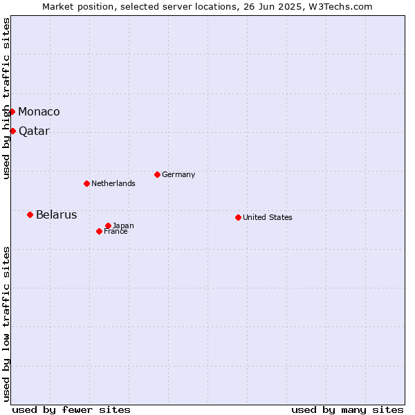 Market position of Belarus vs. Qatar vs. Monaco
