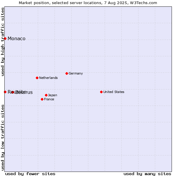 Market position of Belarus vs. Reunion vs. Monaco