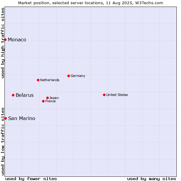Market position of Belarus vs. San Marino vs. Monaco