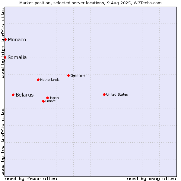 Market position of Belarus vs. Monaco vs. Somalia