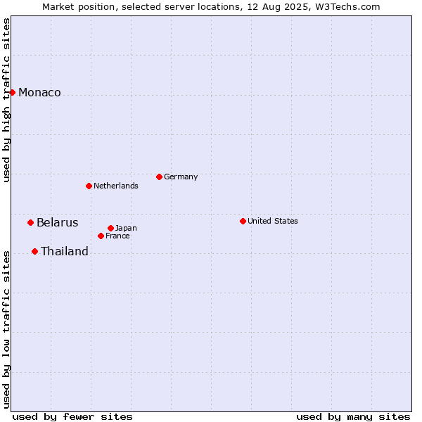 Market position of Thailand vs. Belarus vs. Monaco