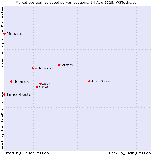 Market position of Belarus vs. Monaco vs. Timor-Leste
