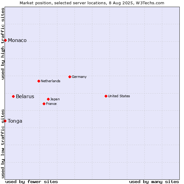 Market position of Belarus vs. Monaco vs. Tonga