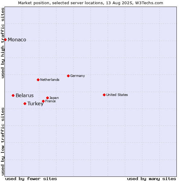 Market position of Turkey vs. Belarus vs. Monaco