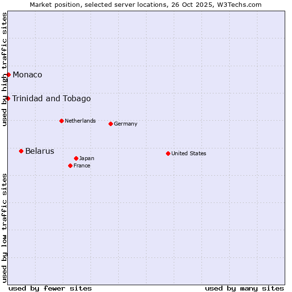 Market position of Belarus vs. Monaco vs. Trinidad and Tobago