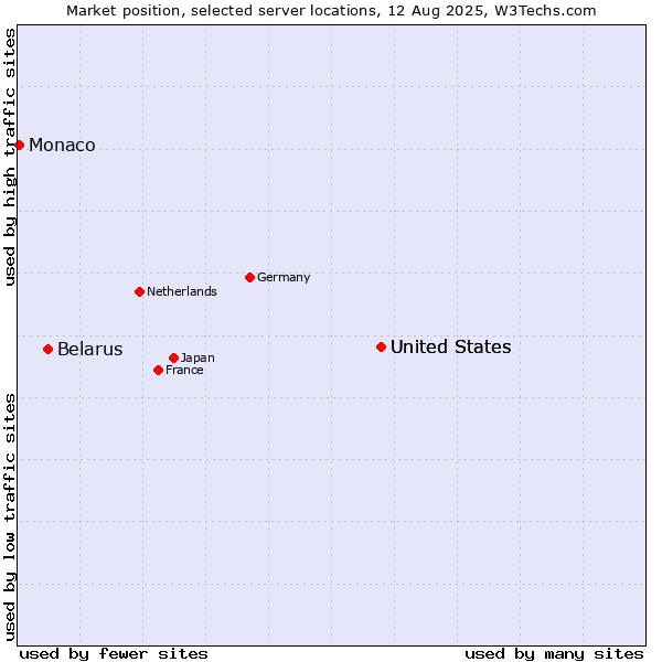 Market position of United States vs. Belarus vs. Monaco