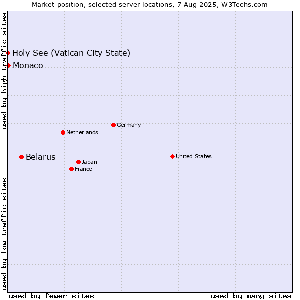 Market position of Belarus vs. Monaco vs. Holy See (Vatican City State)