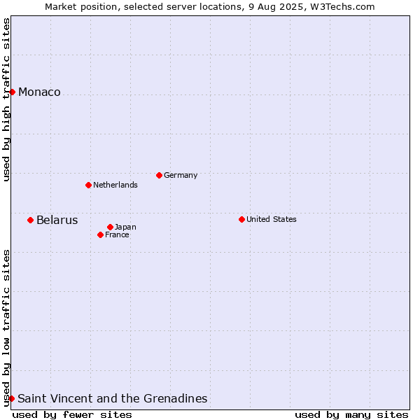 Market position of Belarus vs. Monaco vs. Saint Vincent and the Grenadines
