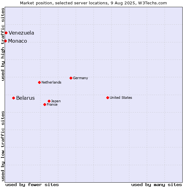 Market position of Belarus vs. Venezuela vs. Monaco