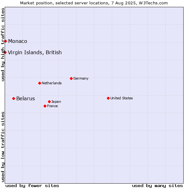 Market position of Belarus vs. Virgin Islands, British vs. Monaco