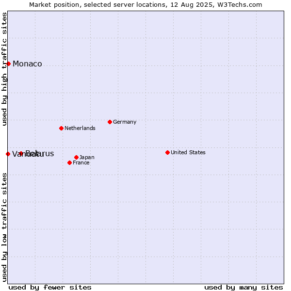 Market position of Belarus vs. Monaco vs. Vanuatu