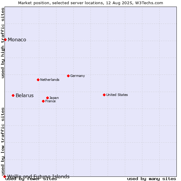 Market position of Belarus vs. Monaco vs. Wallis and Futuna Islands