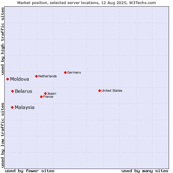 Market position of Belarus vs. Malaysia vs. Moldova