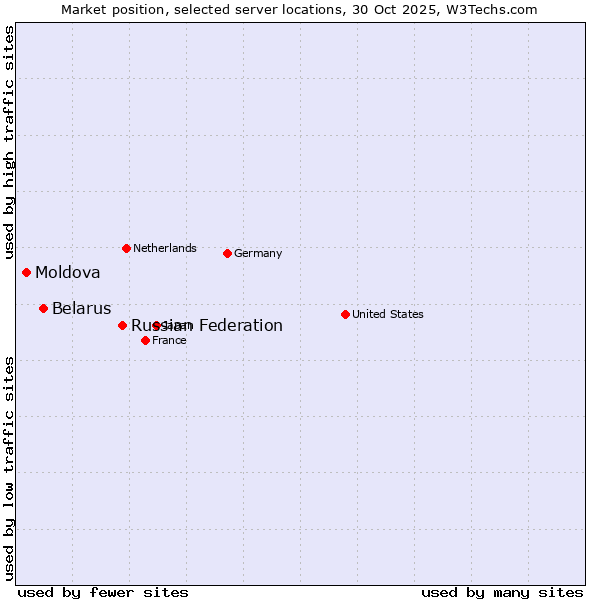 Market position of Russian Federation vs. Belarus vs. Moldova