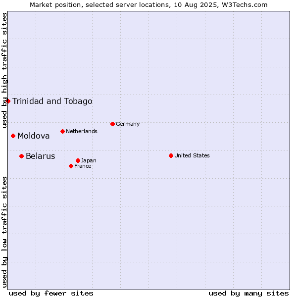 Market position of Belarus vs. Moldova vs. Trinidad and Tobago