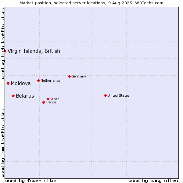 Market position of Belarus vs. Moldova vs. Virgin Islands, British