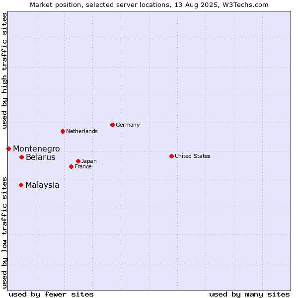 Market position of Belarus vs. Malaysia vs. Montenegro