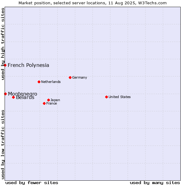 Market position of Belarus vs. Montenegro vs. French Polynesia