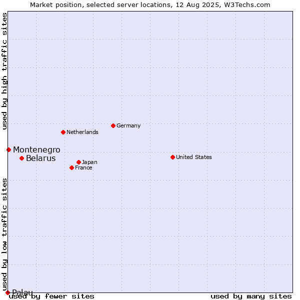 Market position of Belarus vs. Montenegro vs. Palau