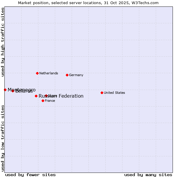 Market position of Russian Federation vs. Belarus vs. Montenegro