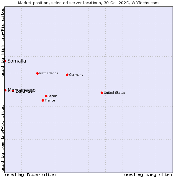 Market position of Belarus vs. Montenegro vs. Somalia