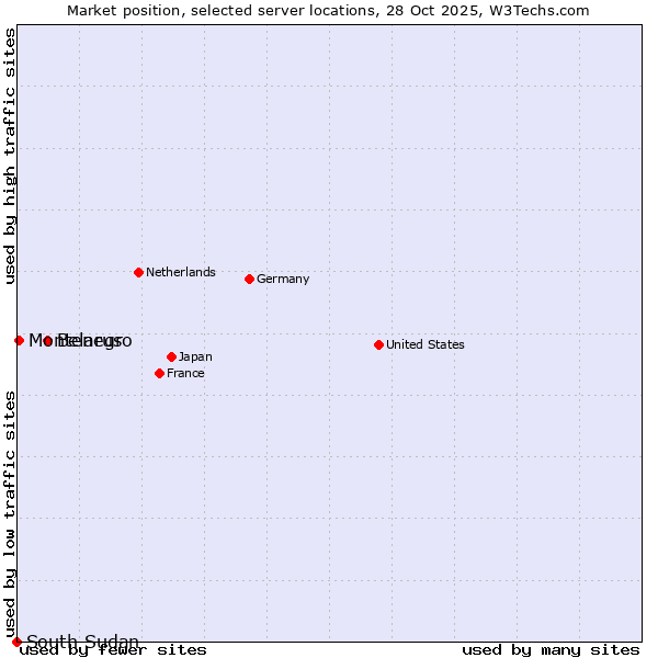 Market position of Belarus vs. Montenegro vs. South Sudan