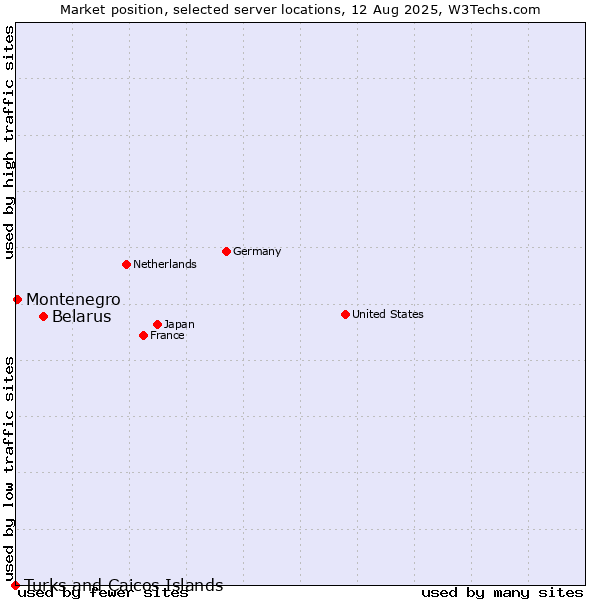 Market position of Belarus vs. Montenegro vs. Turks and Caicos Islands