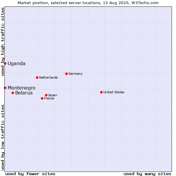 Market position of Belarus vs. Uganda vs. Montenegro