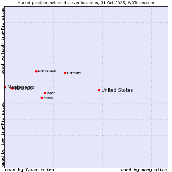 Market position of United States and territories vs. Belarus vs. Montenegro