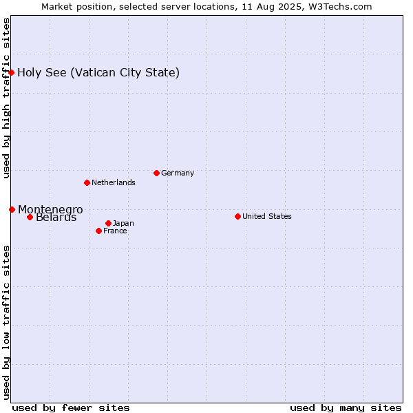 Market position of Belarus vs. Montenegro vs. Holy See (Vatican City State)