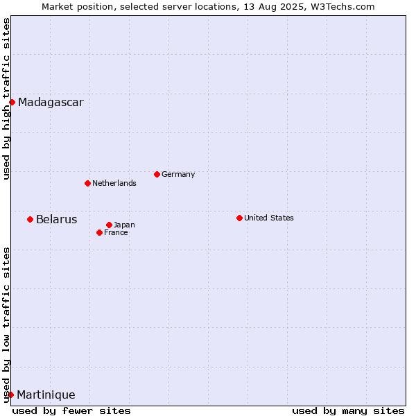 Market position of Belarus vs. Madagascar vs. Martinique