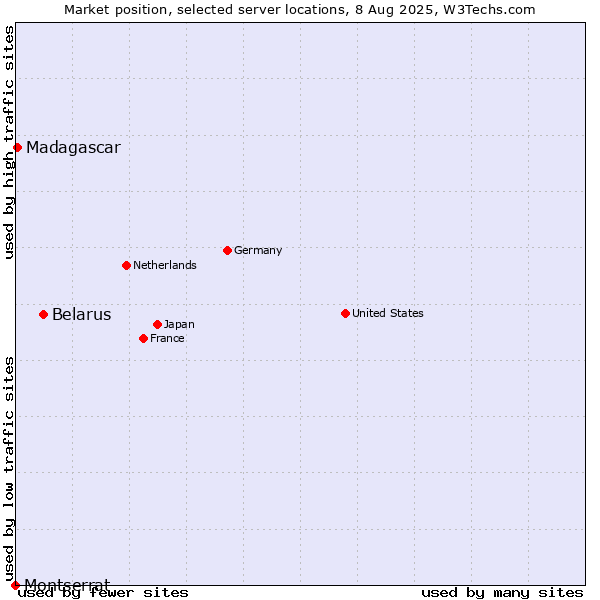 Market position of Belarus vs. Madagascar vs. Montserrat