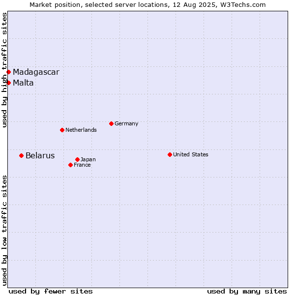 Market position of Belarus vs. Malta vs. Madagascar