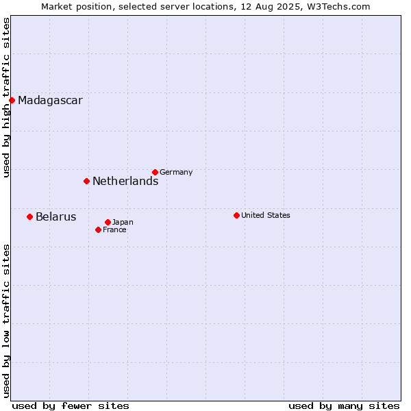 Market position of Netherlands and territories vs. Belarus vs. Madagascar