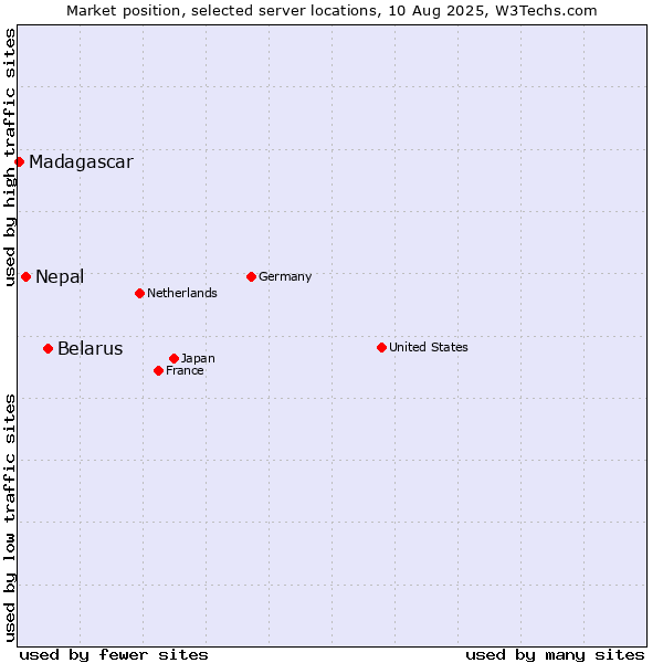 Market position of Belarus vs. Nepal vs. Madagascar
