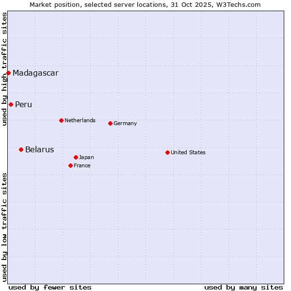 Market position of Belarus vs. Peru vs. Madagascar
