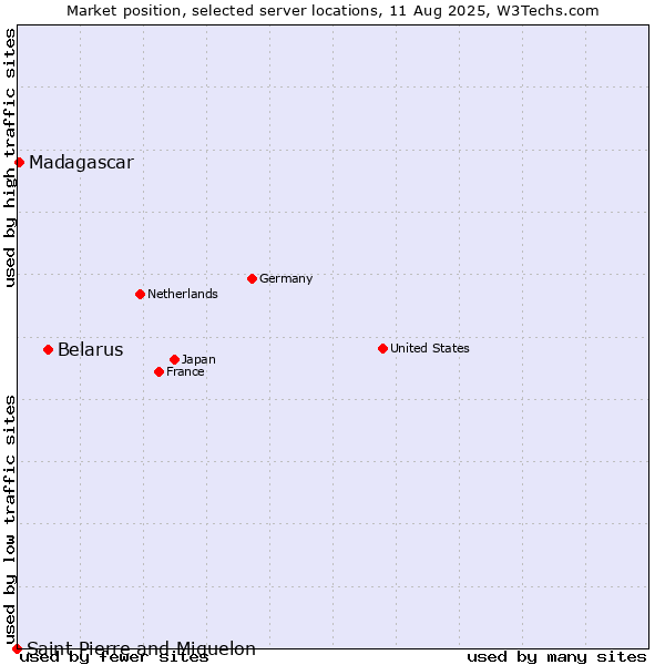 Market position of Belarus vs. Madagascar vs. Saint Pierre and Miquelon