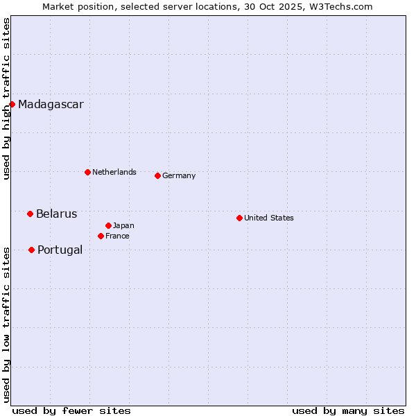 Market position of Portugal vs. Belarus vs. Madagascar