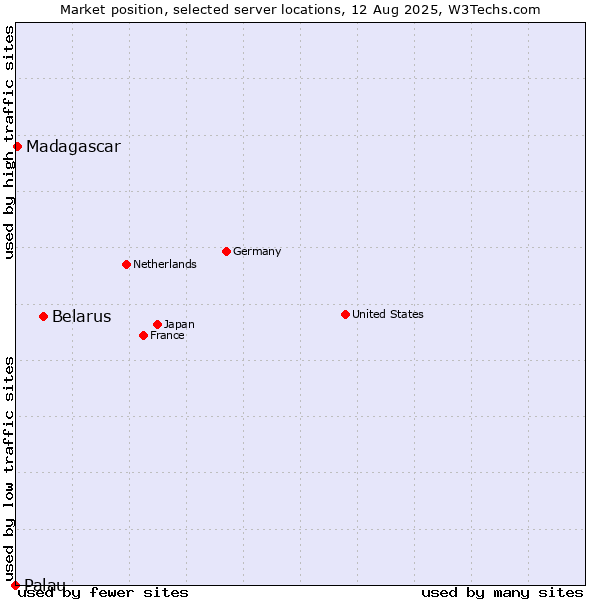 Market position of Belarus vs. Madagascar vs. Palau