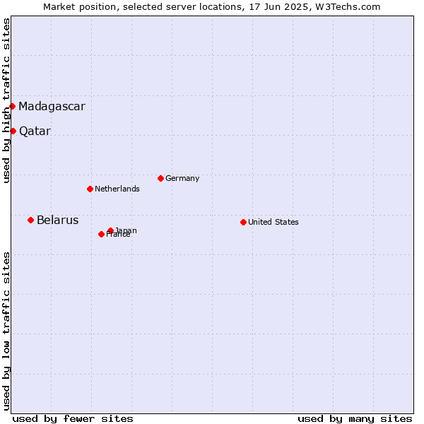 Market position of Belarus vs. Qatar vs. Madagascar