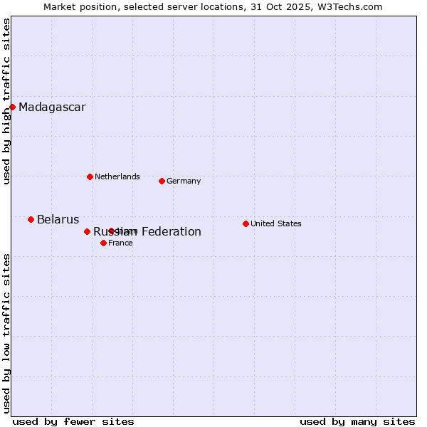 Market position of Russian Federation vs. Belarus vs. Madagascar