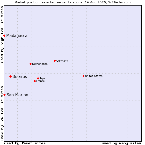 Market position of Belarus vs. San Marino vs. Madagascar