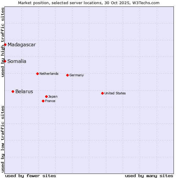 Market position of Belarus vs. Madagascar vs. Somalia