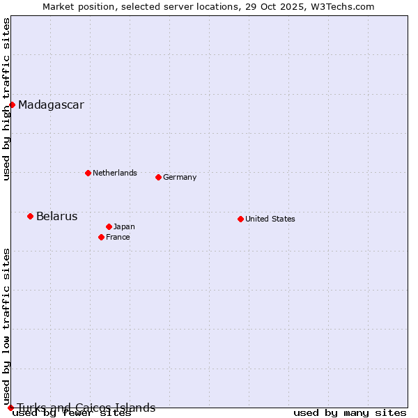 Market position of Belarus vs. Madagascar vs. Turks and Caicos Islands