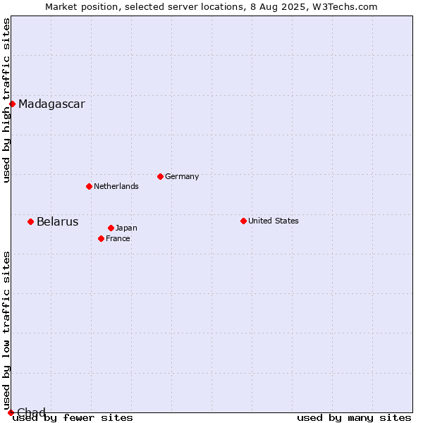 Market position of Belarus vs. Madagascar vs. Chad